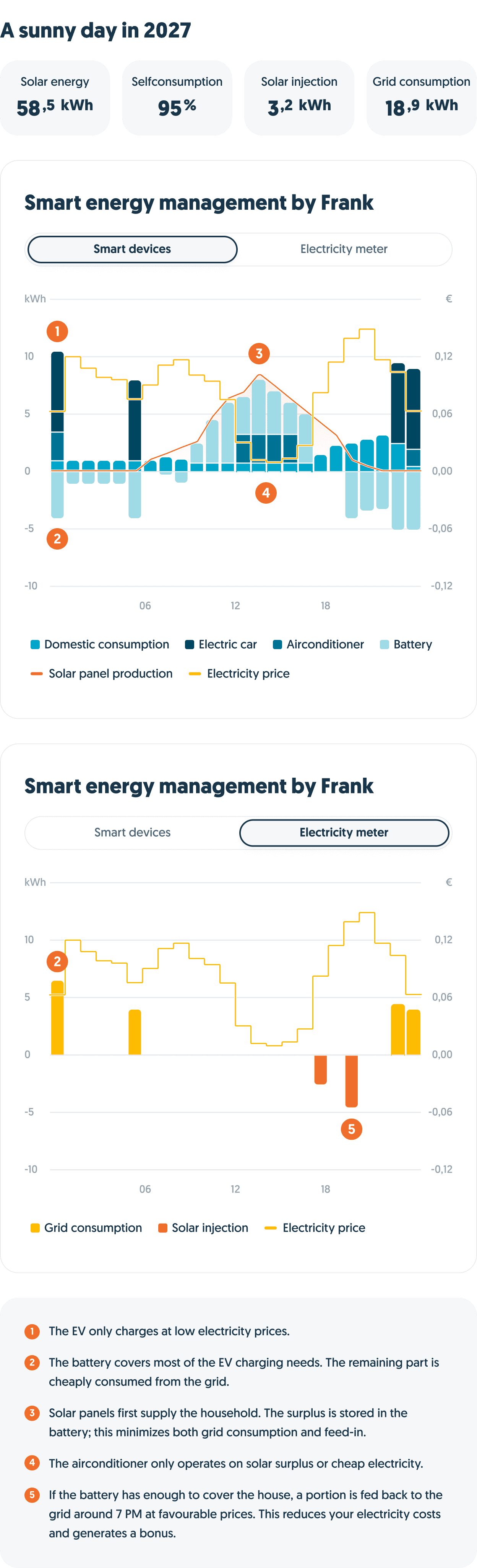 Updated smart homes