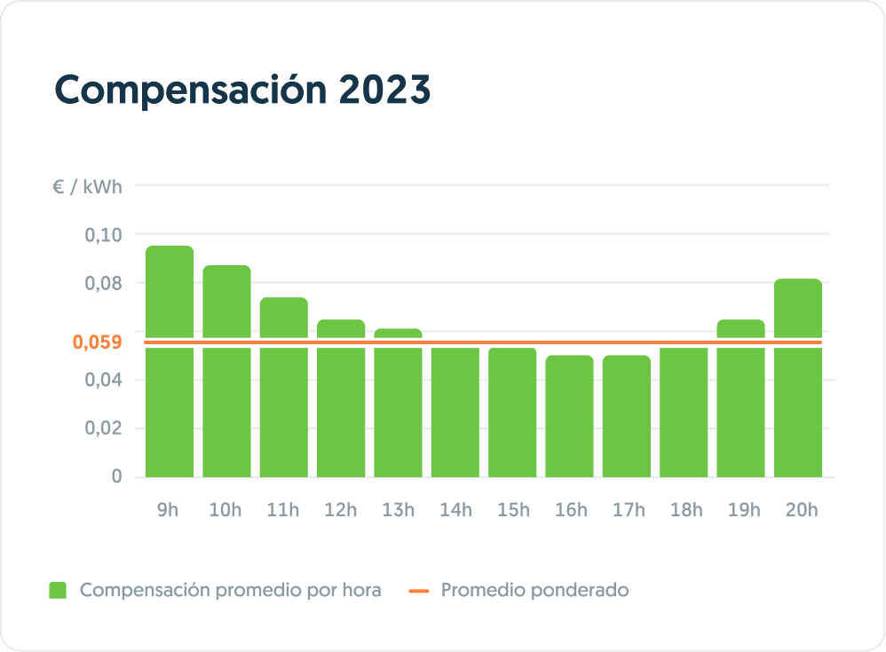 Tu producción a precio de mercado