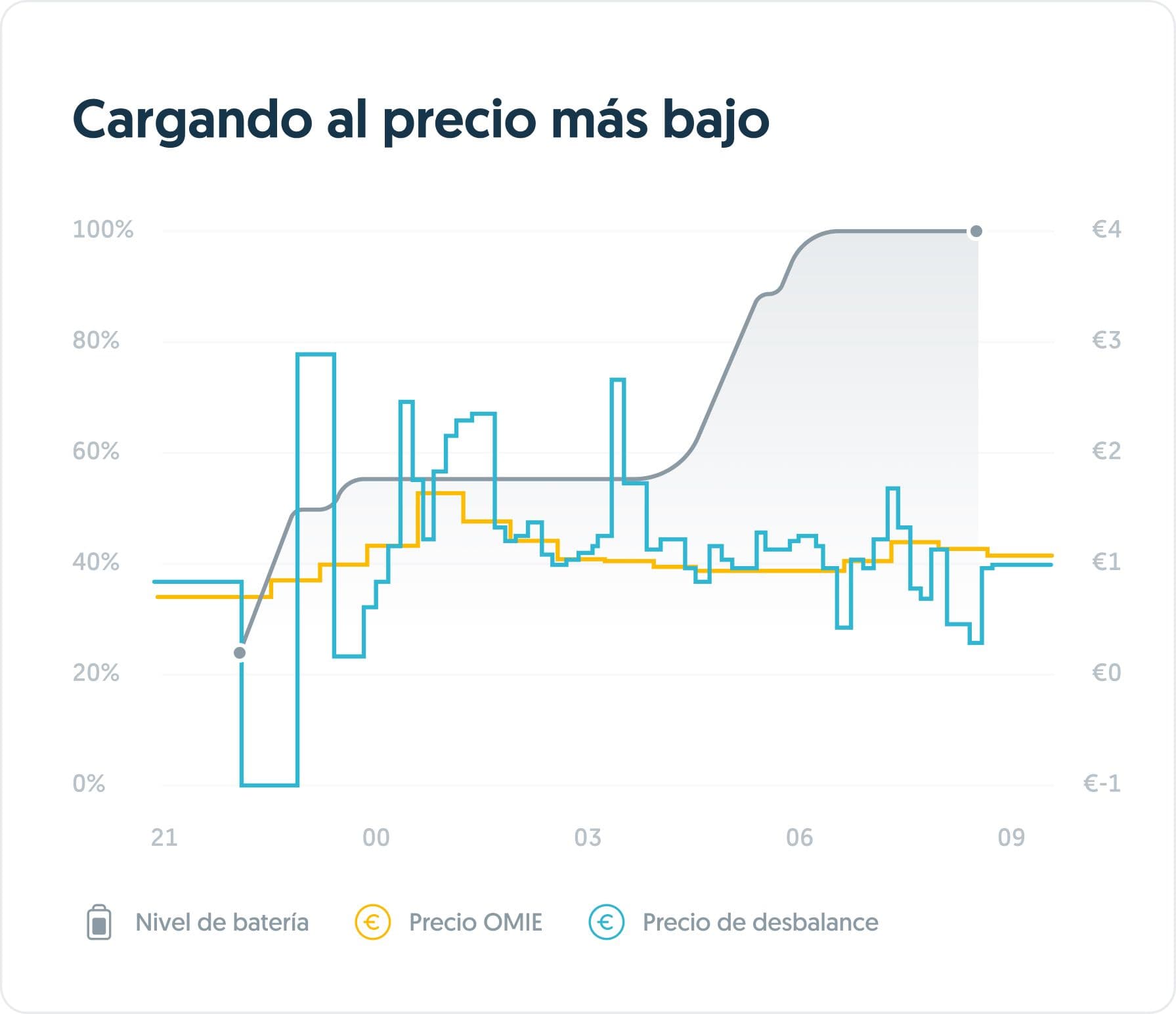 Carga cuando los precios son bajos