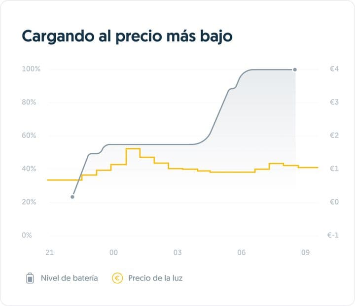 Carga cuando los precios son bajos
