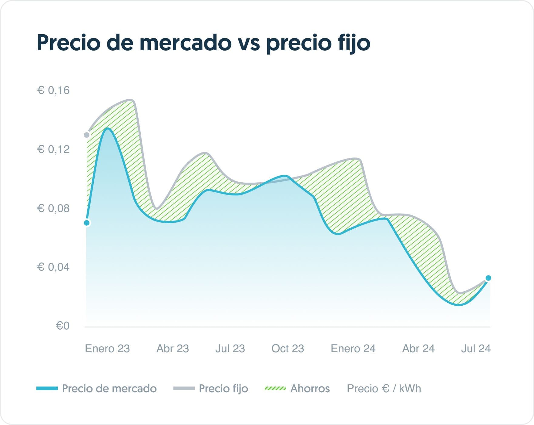 Reduce costes con un contrato indexado