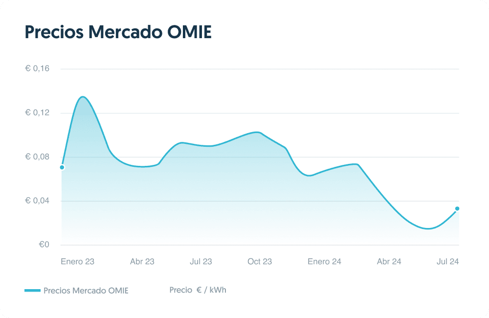 ¿Qué es el mercado OMIE y cómo afecta al precio de tu energía?
