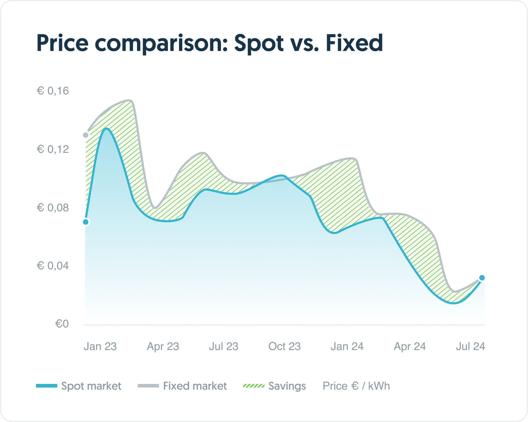 Reduce costs with dynamic pricing