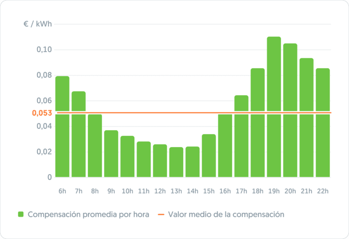 Tu producción a precio de mercado
