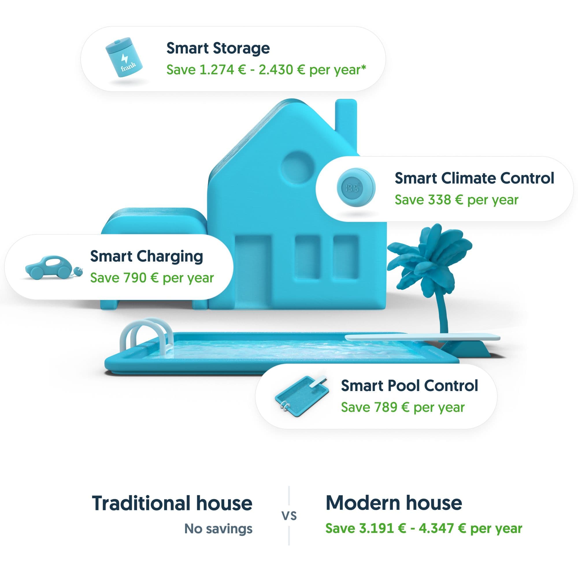 Smart services savings