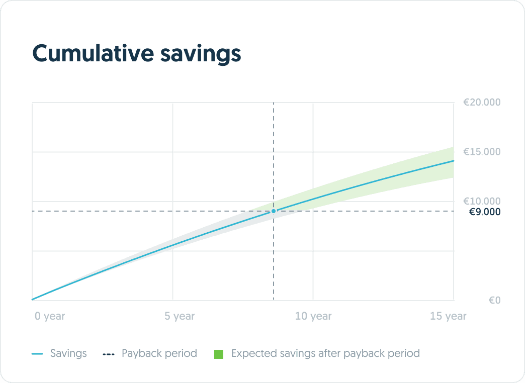 The indicated revenues are estimates based on a 10 kWh battery with a 5 kW inverter. No rights can be derived from this information.