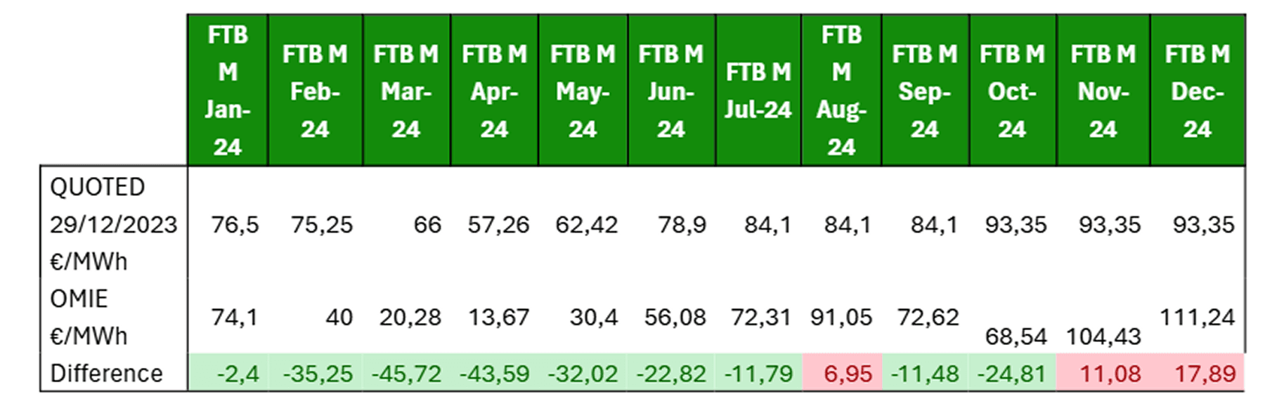 Comparación entre los precios de cotización del año anterior y los precios finales de OMIE 2024.