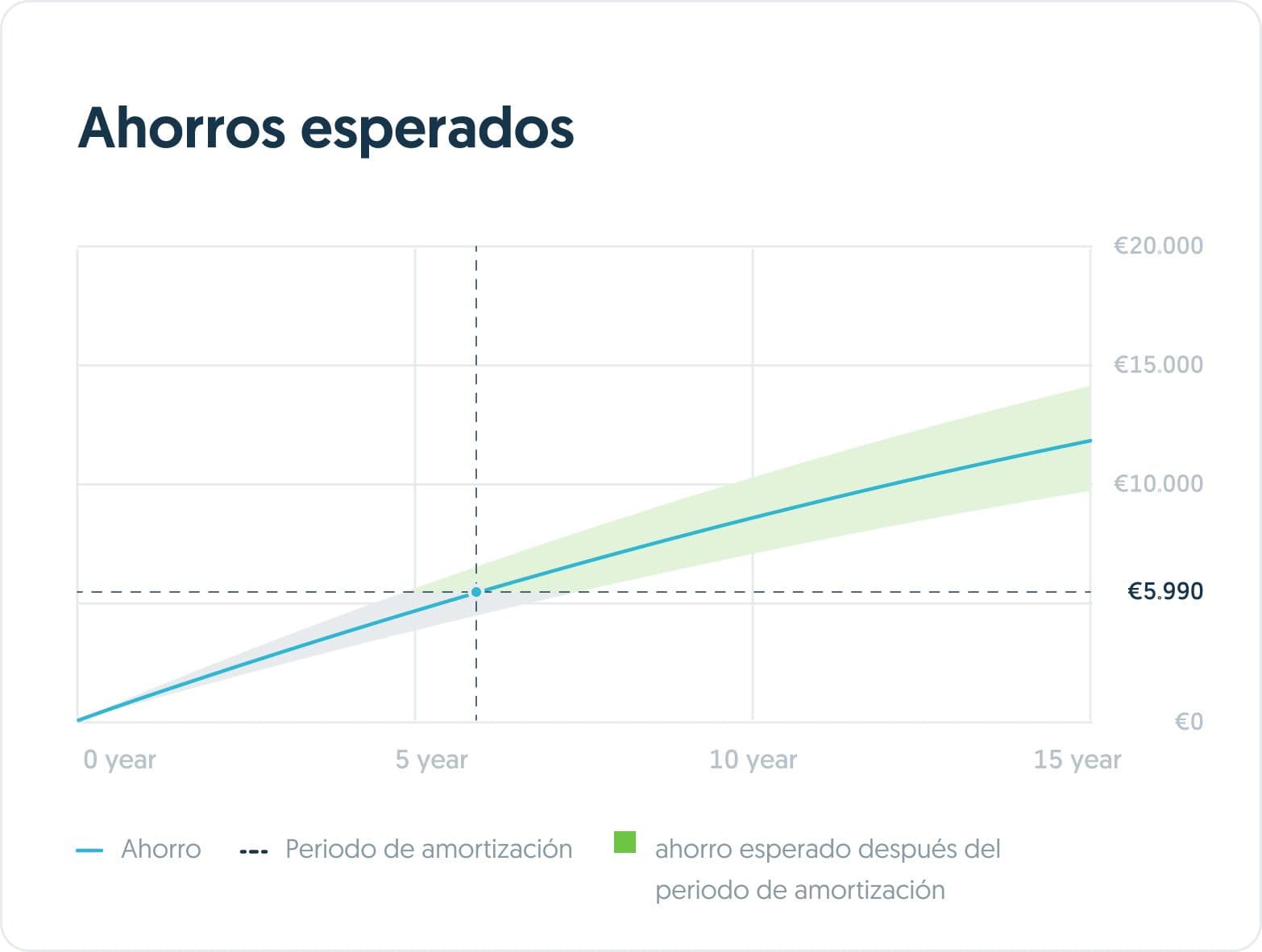Los rendimientos indicados son una estimación basada en una batería de 10 kWh con un inversor de 5 kW. No se pueden derivar derechos de ello.